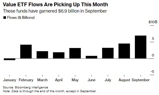metatrader5下载-美联储降息前夕价值股ETF狂吸69亿美元，科技股遭抛售!